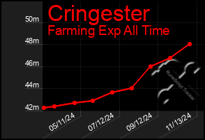 Total Graph of Cringester