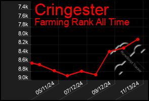 Total Graph of Cringester