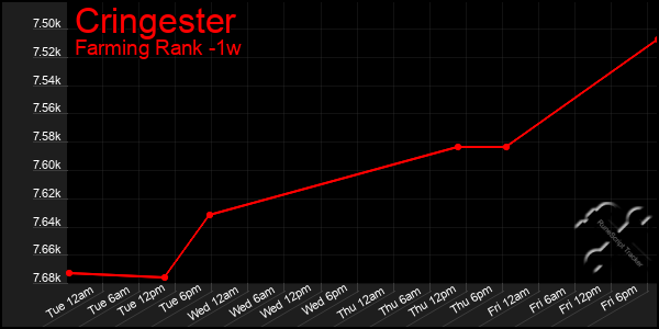 Last 7 Days Graph of Cringester