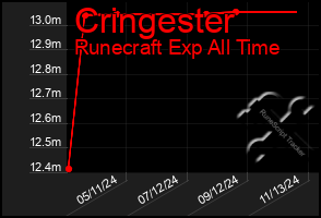 Total Graph of Cringester