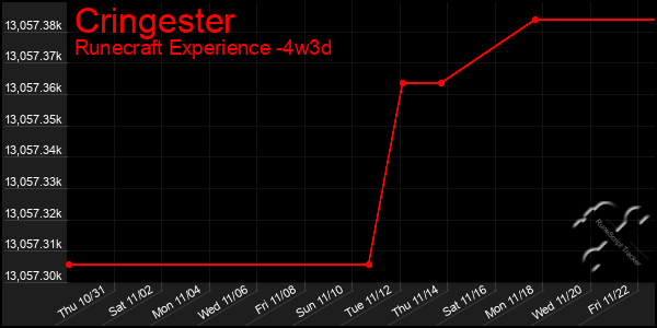 Last 31 Days Graph of Cringester