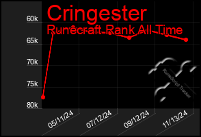 Total Graph of Cringester