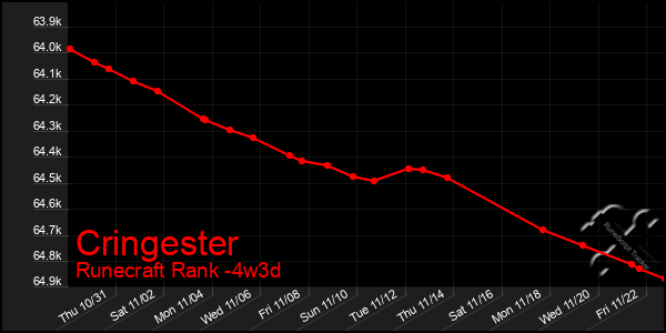 Last 31 Days Graph of Cringester