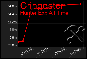 Total Graph of Cringester