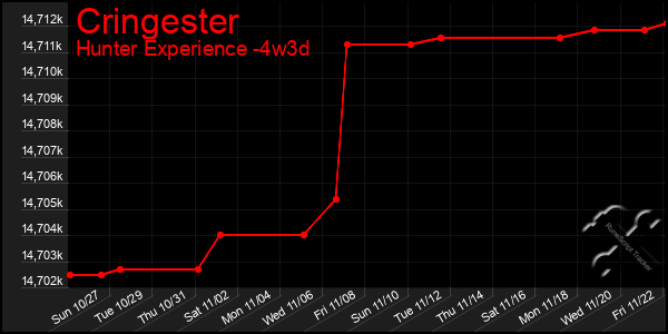 Last 31 Days Graph of Cringester