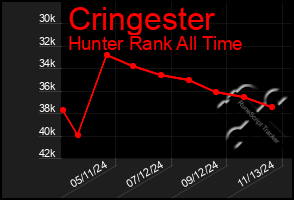 Total Graph of Cringester