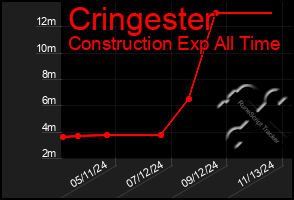 Total Graph of Cringester