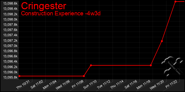 Last 31 Days Graph of Cringester