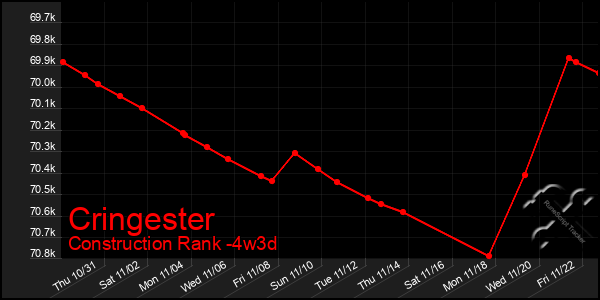 Last 31 Days Graph of Cringester