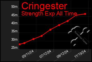 Total Graph of Cringester