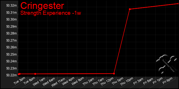 Last 7 Days Graph of Cringester