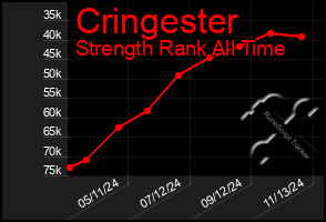 Total Graph of Cringester