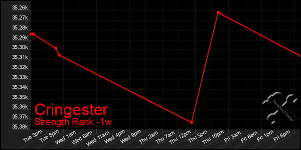 Last 7 Days Graph of Cringester