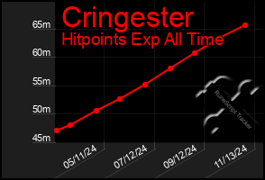 Total Graph of Cringester