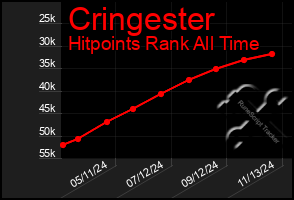 Total Graph of Cringester