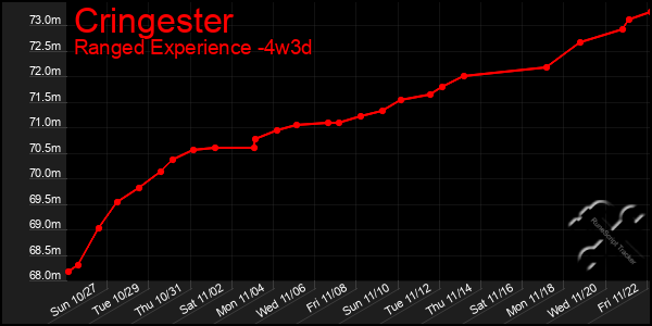 Last 31 Days Graph of Cringester