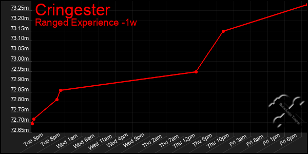 Last 7 Days Graph of Cringester