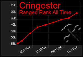 Total Graph of Cringester