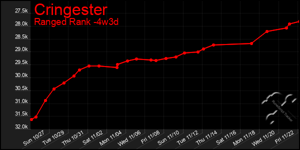 Last 31 Days Graph of Cringester