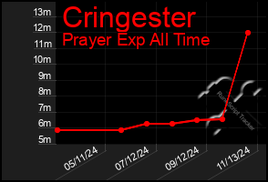 Total Graph of Cringester