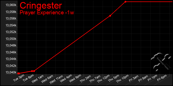 Last 7 Days Graph of Cringester