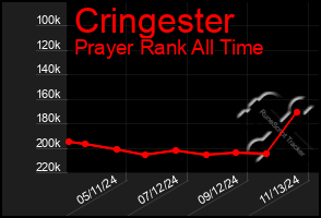 Total Graph of Cringester