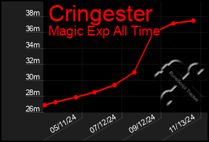 Total Graph of Cringester