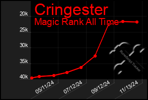 Total Graph of Cringester