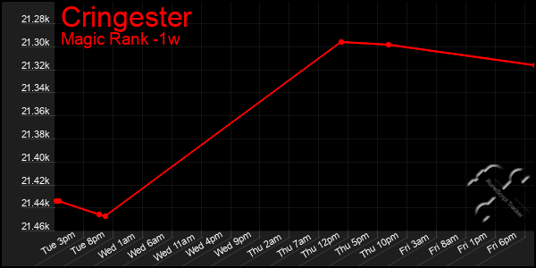 Last 7 Days Graph of Cringester