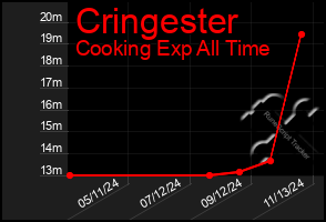 Total Graph of Cringester