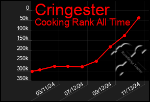 Total Graph of Cringester