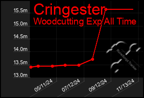 Total Graph of Cringester