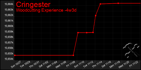 Last 31 Days Graph of Cringester