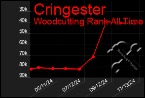 Total Graph of Cringester