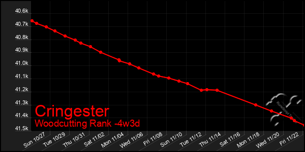 Last 31 Days Graph of Cringester