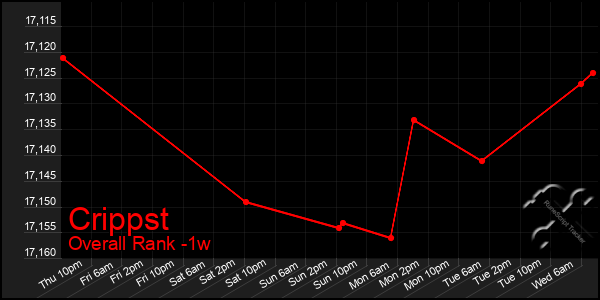 Last 7 Days Graph of Crippst