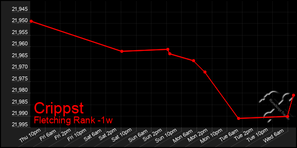 Last 7 Days Graph of Crippst