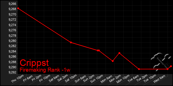 Last 7 Days Graph of Crippst