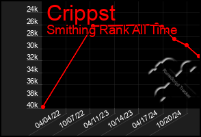 Total Graph of Crippst