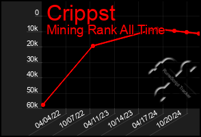 Total Graph of Crippst