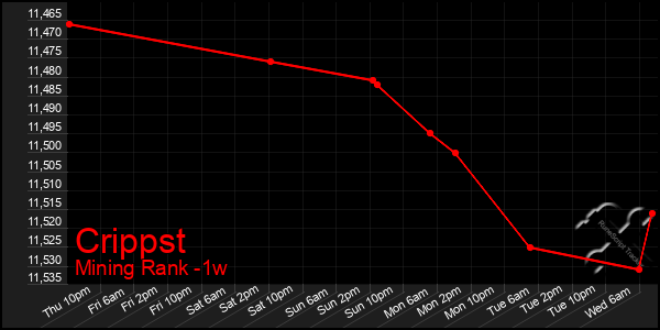 Last 7 Days Graph of Crippst