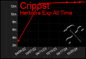 Total Graph of Crippst