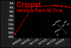 Total Graph of Crippst