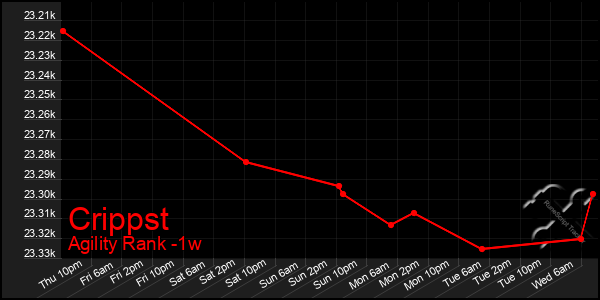 Last 7 Days Graph of Crippst