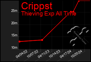 Total Graph of Crippst