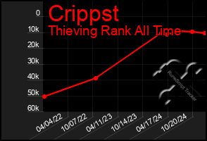 Total Graph of Crippst