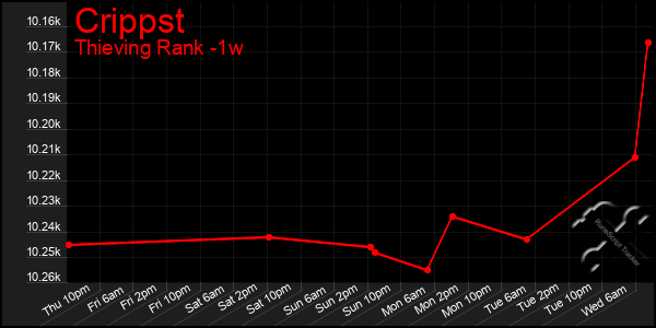 Last 7 Days Graph of Crippst