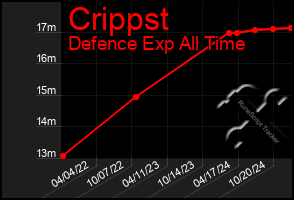 Total Graph of Crippst