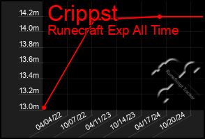 Total Graph of Crippst