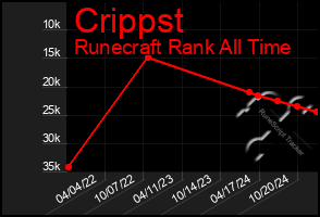 Total Graph of Crippst